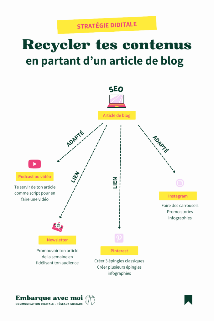 Utilise le recyclage de contenu pour optimiser ta stratégie de marketing. Transforme tes articles de blog en posts sur les réseaux sociaux, newsletters et plus encore ! #MarketingDigital #StratégieDeContenu #Entrepreneur
