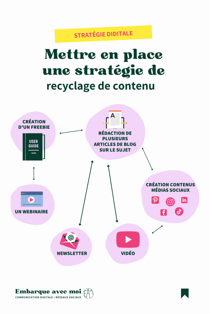 Utilise le recyclage de contenu pour optimiser ta stratégie de marketing. Transforme tes articles de blog en posts sur les réseaux sociaux, newsletters et plus encore ! #MarketingDigital #StratégieDeContenu #Entrepreneur